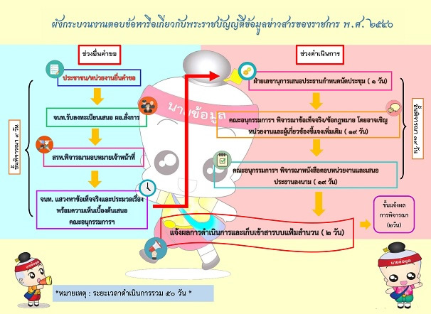 ผังกระบวนงานตอบข้อหารือ